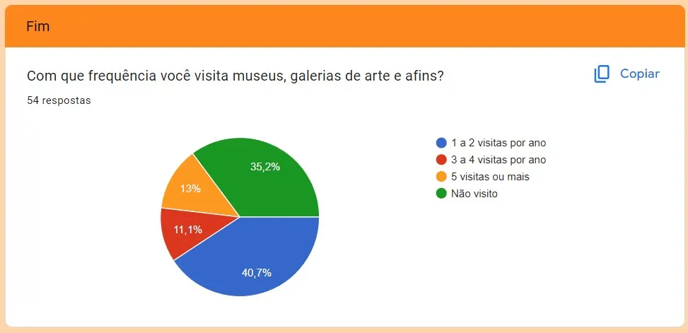 Museum trip frequency